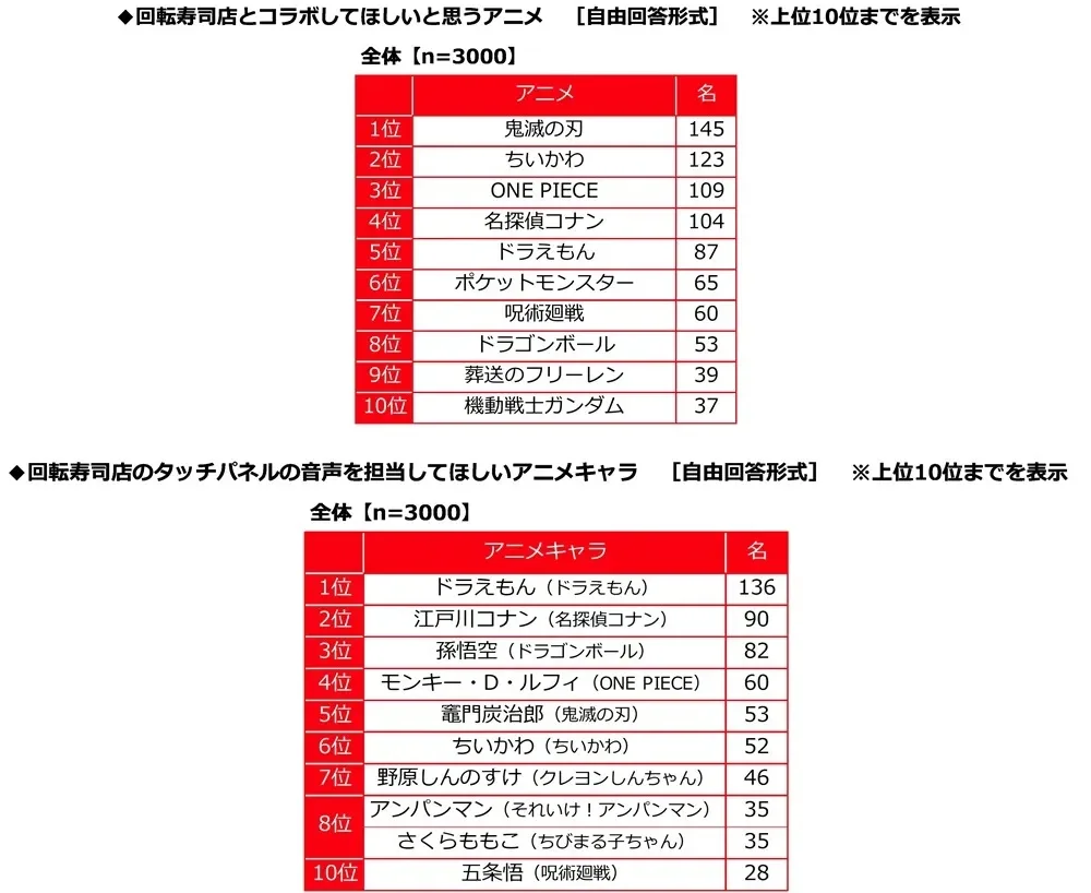 回転寿司店とコラボしてほしいと思うアニメ