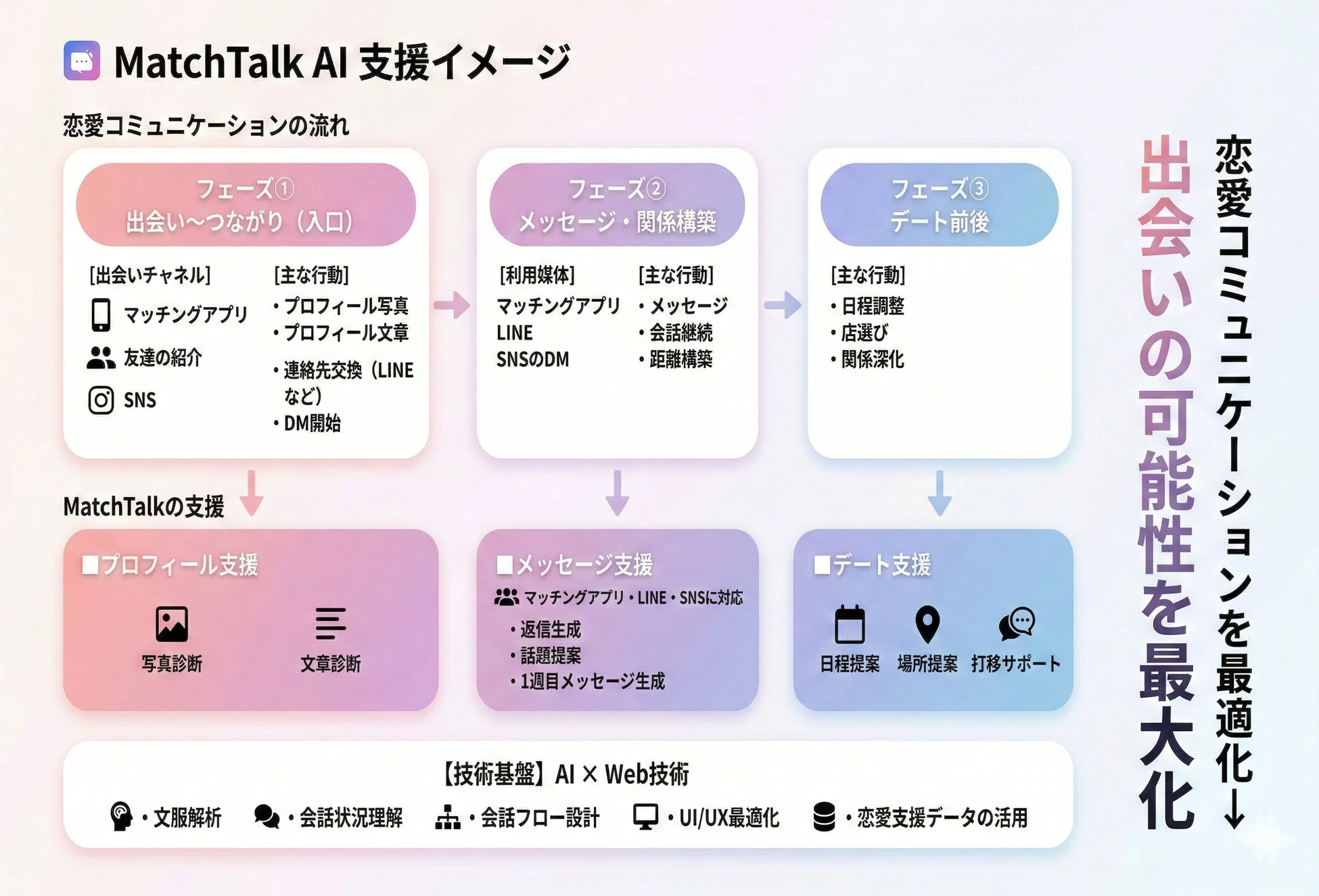 恋愛コミュニケーションの全体フローとMatchTalkの支援