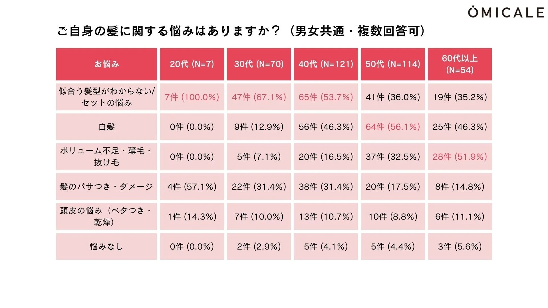 OMICALEによる男女共通の髪に関する悩みアンケート結果。20代から60代以上までの世代別に、似合う髪型、白髪、ボリューム不足、髪のダメージ、頭皮の悩みなどの回答数と割合が示されています。