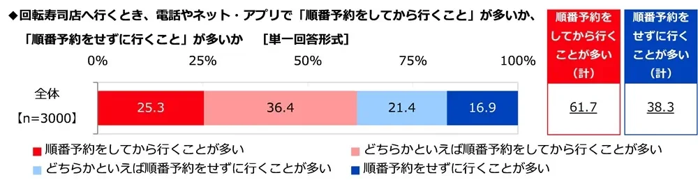 回転寿司店へ行くとき、電話やネット・アプリで「順番予約をしてから行くこと」が多いか、「順番予約をせずにに行くこと」が多いか