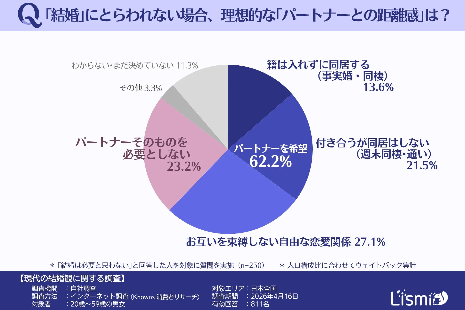 結婚にとらわれない理想のパートナーとの距離感