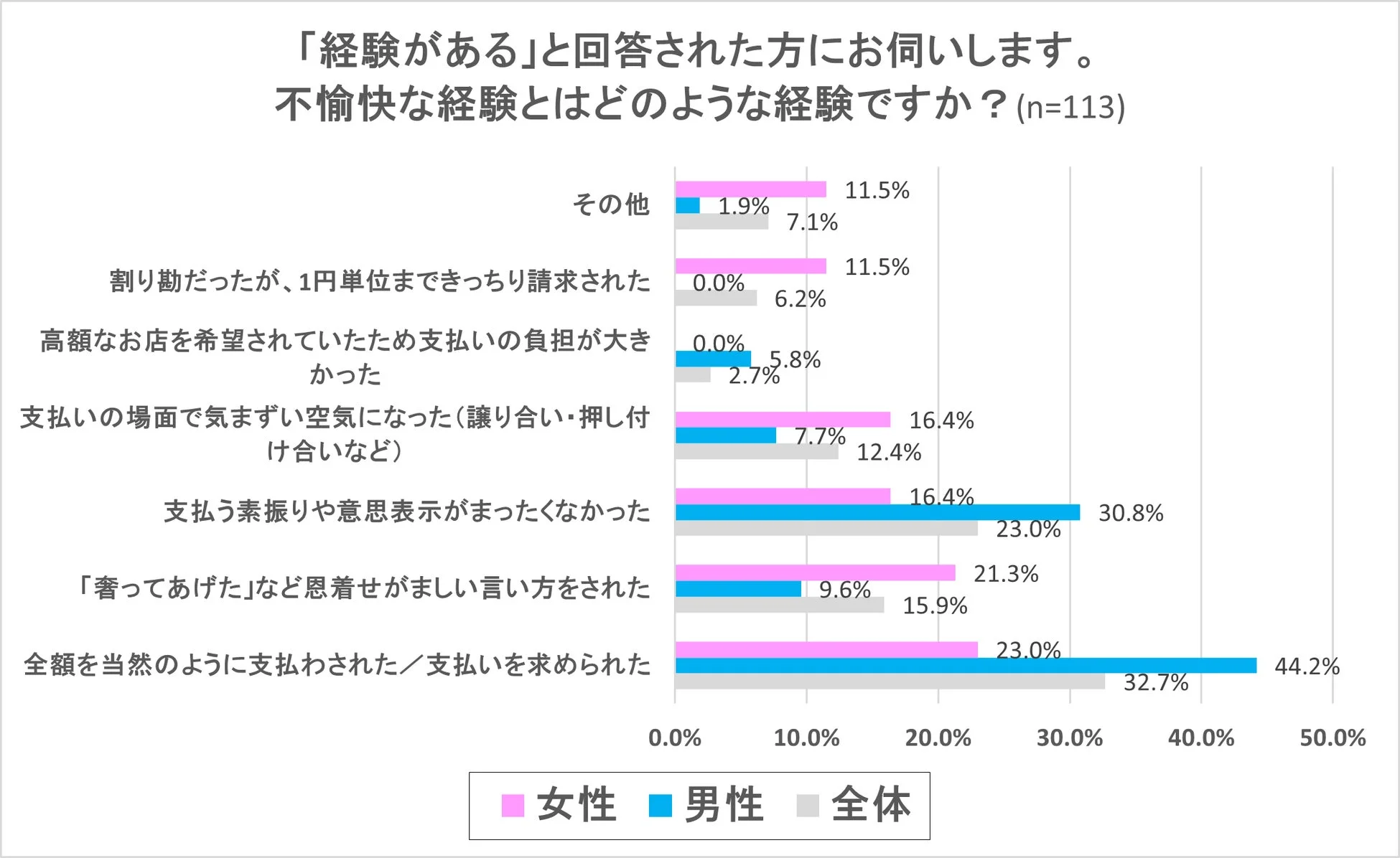 支払いに関する不愉快な経験を男女別に示すグラフ