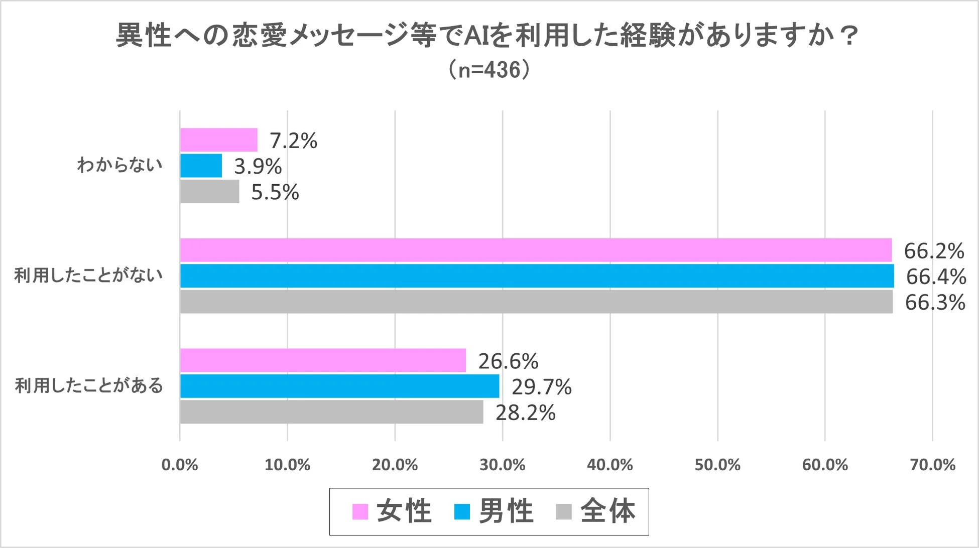 異性への恋愛メッセージ等でAIを利用した経験がありますか？