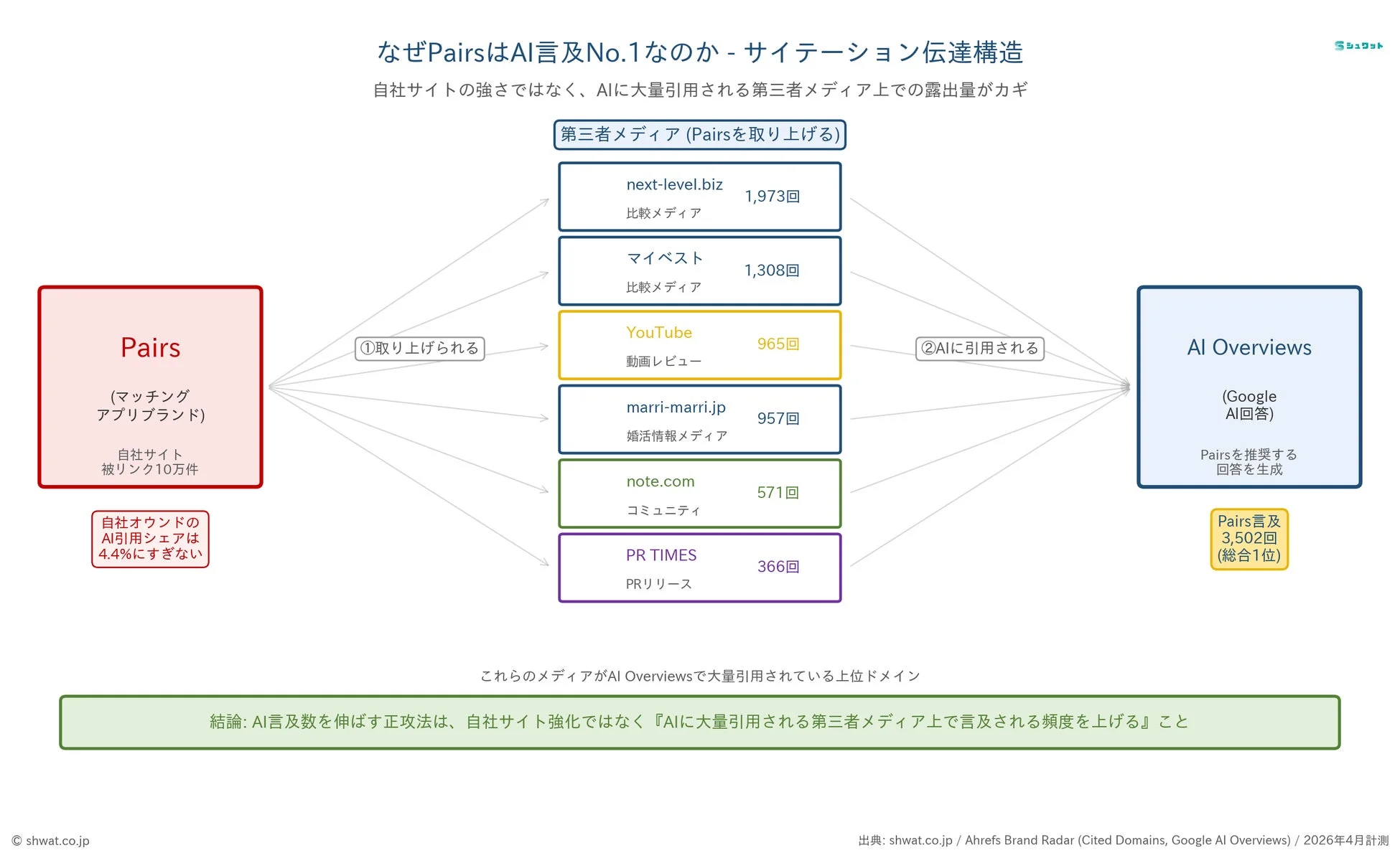 PairsがAI言及No.1のサイテーション伝達構造