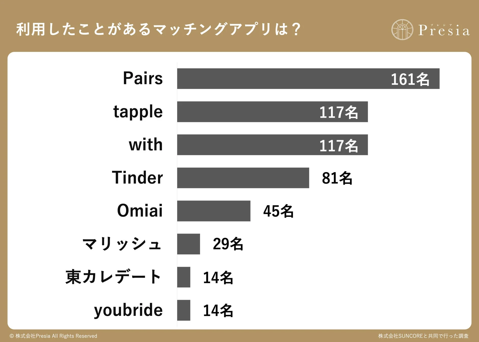 利用したことがあるマッチングアプリの調査結果