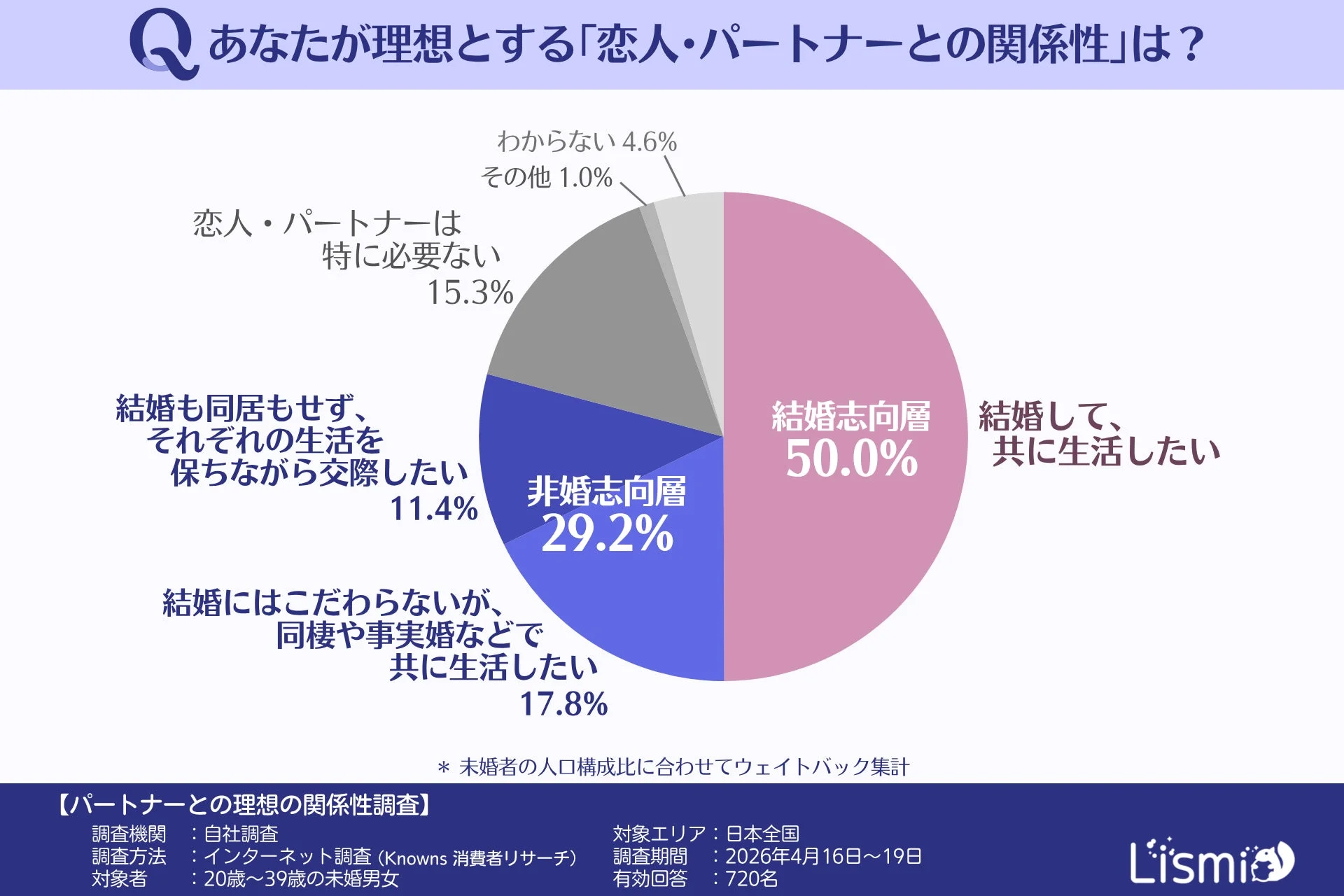 理想のパートナーとの関係性