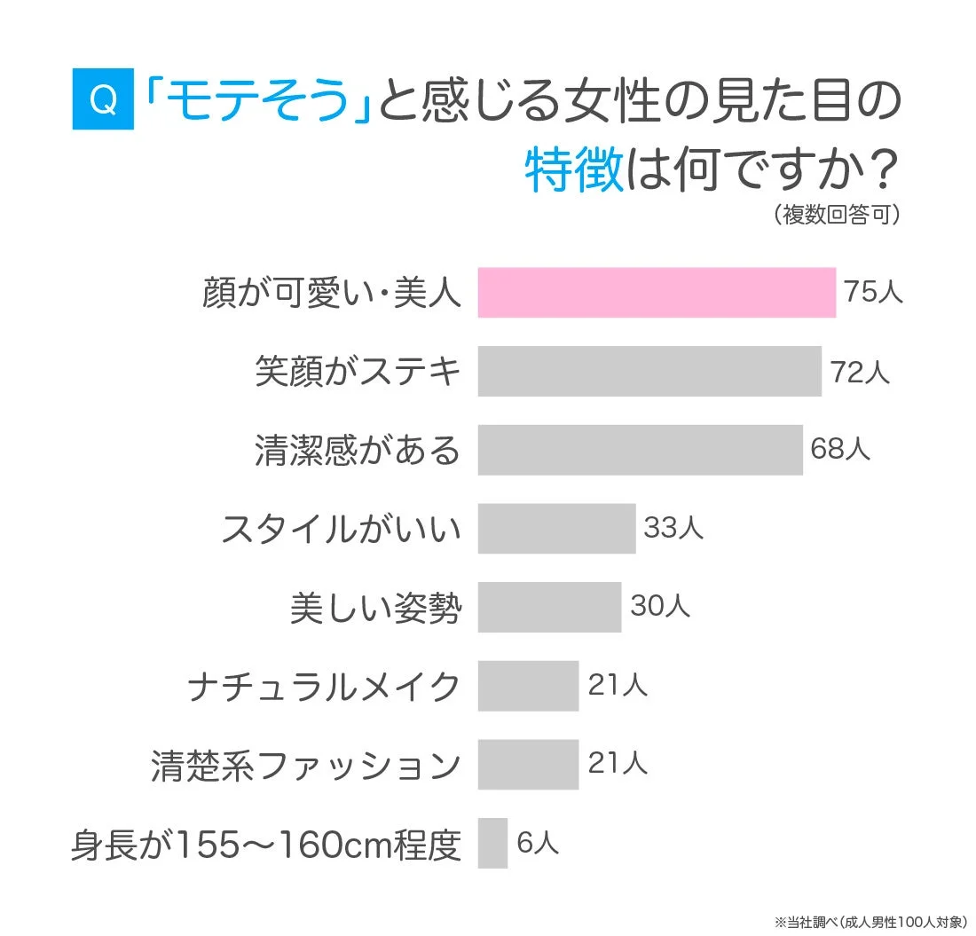 モテそうと感じる女性の見た目の特徴は何ですか？
