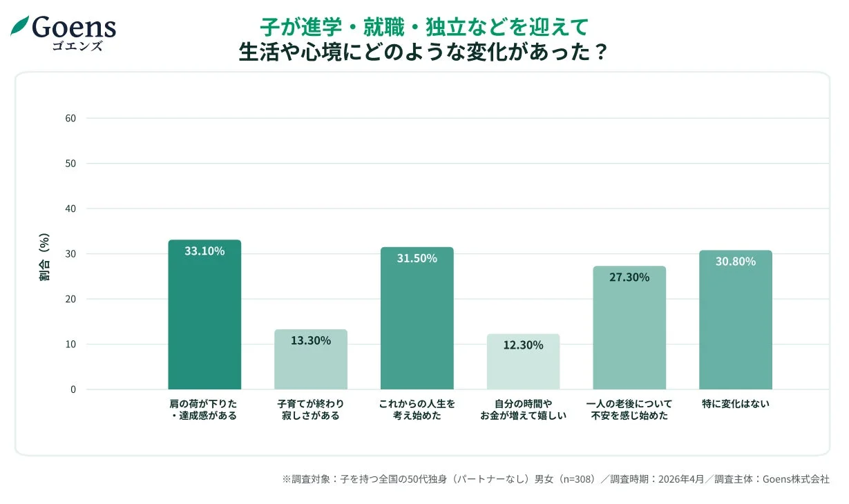 子の独立による心境変化