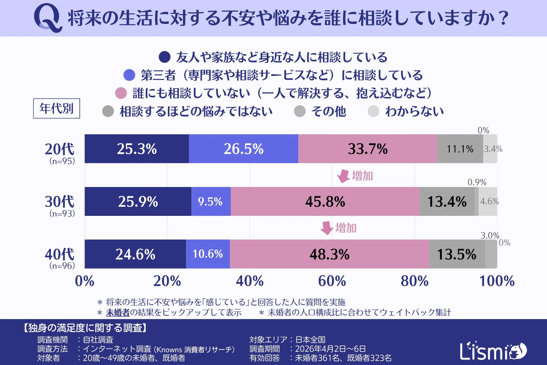 将来の生活に対する不安や悩みを誰に相談していますか？ 年代別