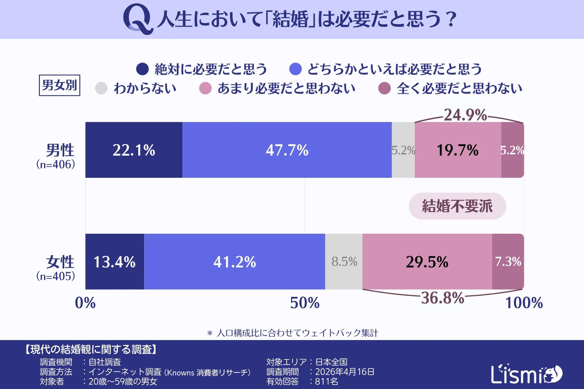 人生において結婚は必要か男女別