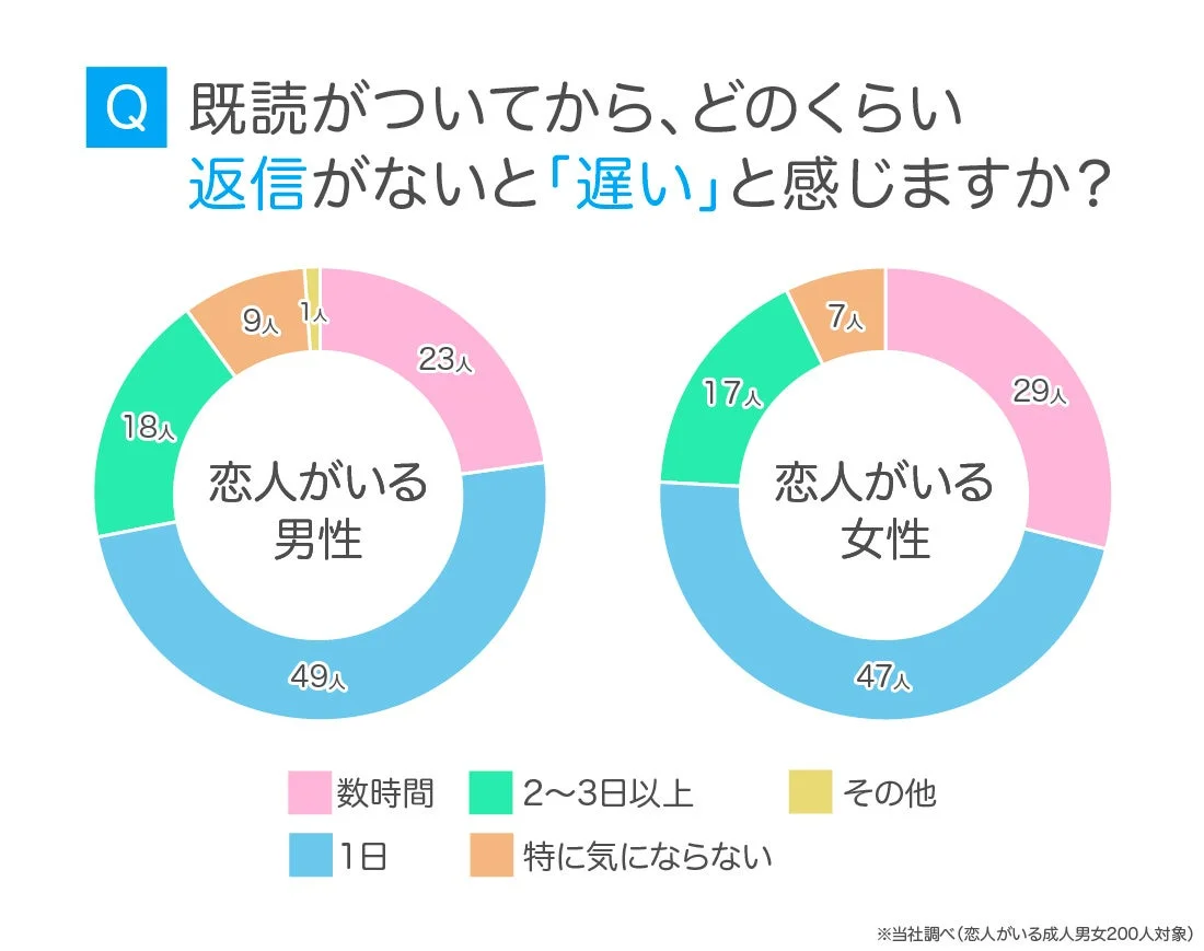 既読後の返信速度で「遅い」と感じるまでの時間