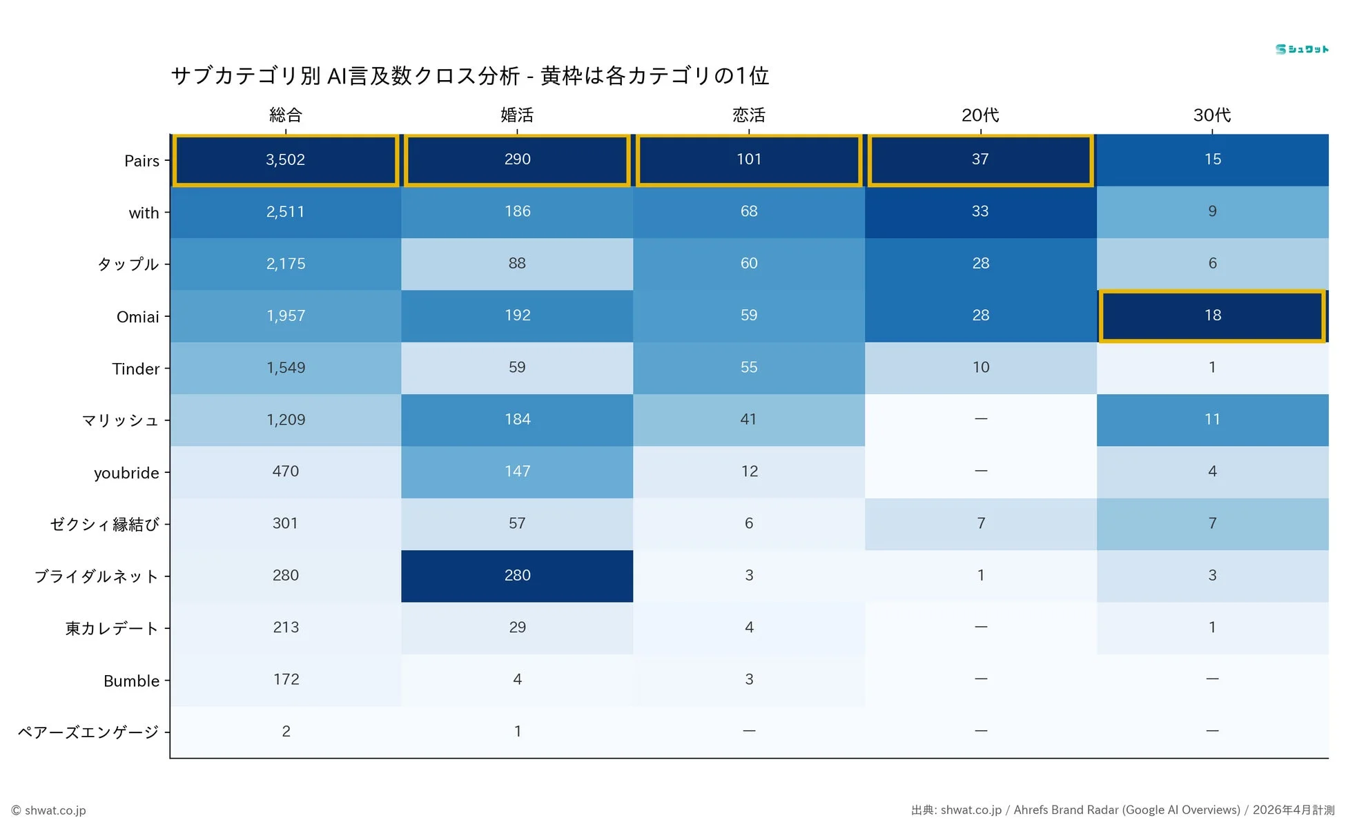 サブカテゴリ別AI言及数クロス分析