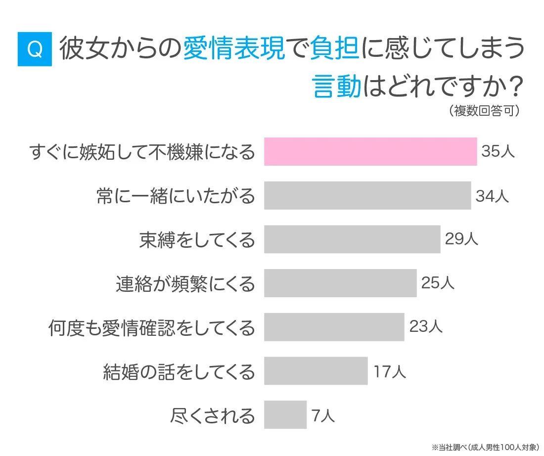 成人男性100人を対象としたアンケートで、彼女からの愛情表現で負担に感じる言動を尋ねたグラフです。最も多い回答は「すぐに嫉妬して不機嫌になる」で35人、次いで「常に一緒にいたがる」が34人でした。