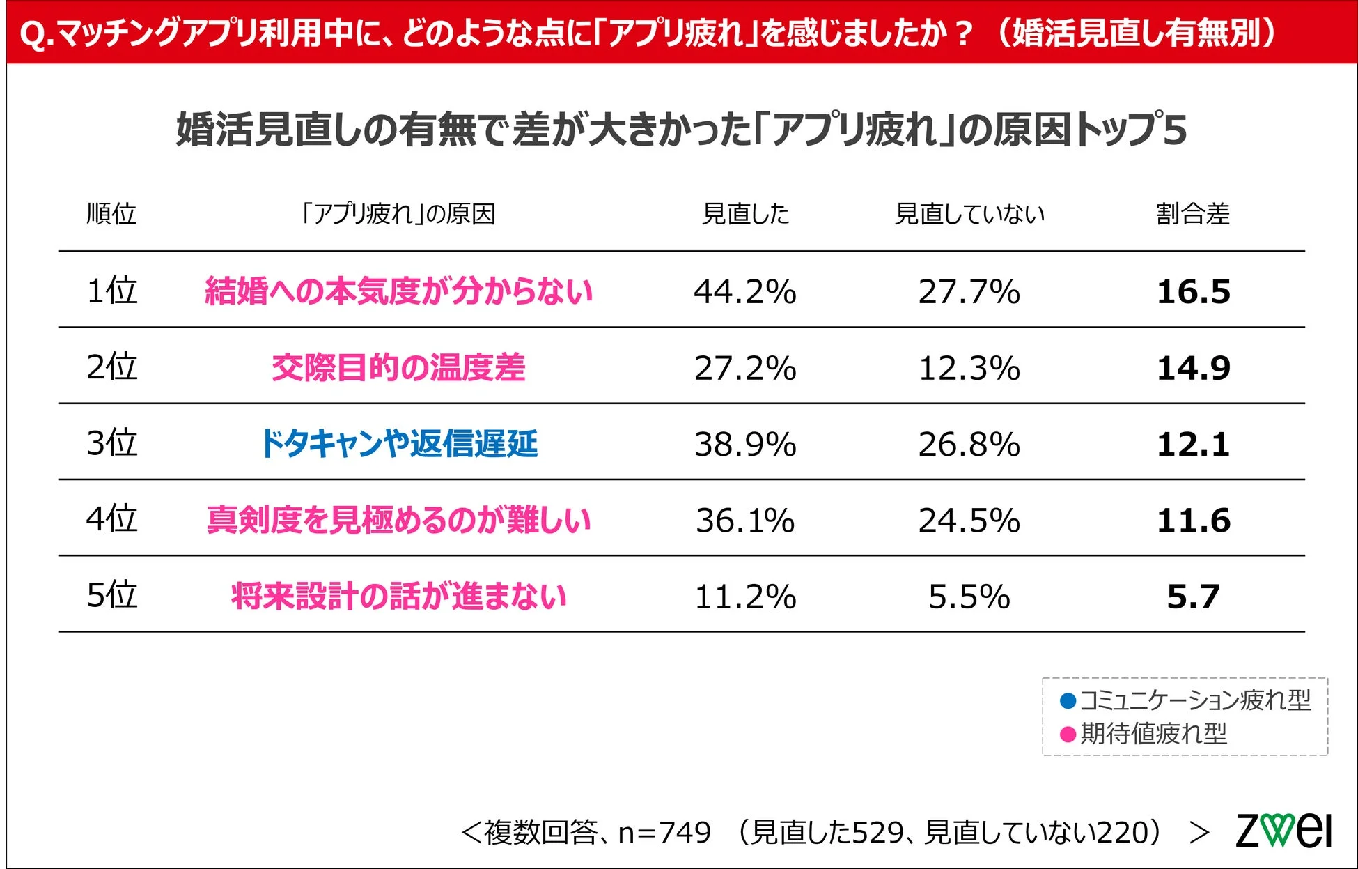 婚活見直し有無で差が大きかったアプリ疲れの原因