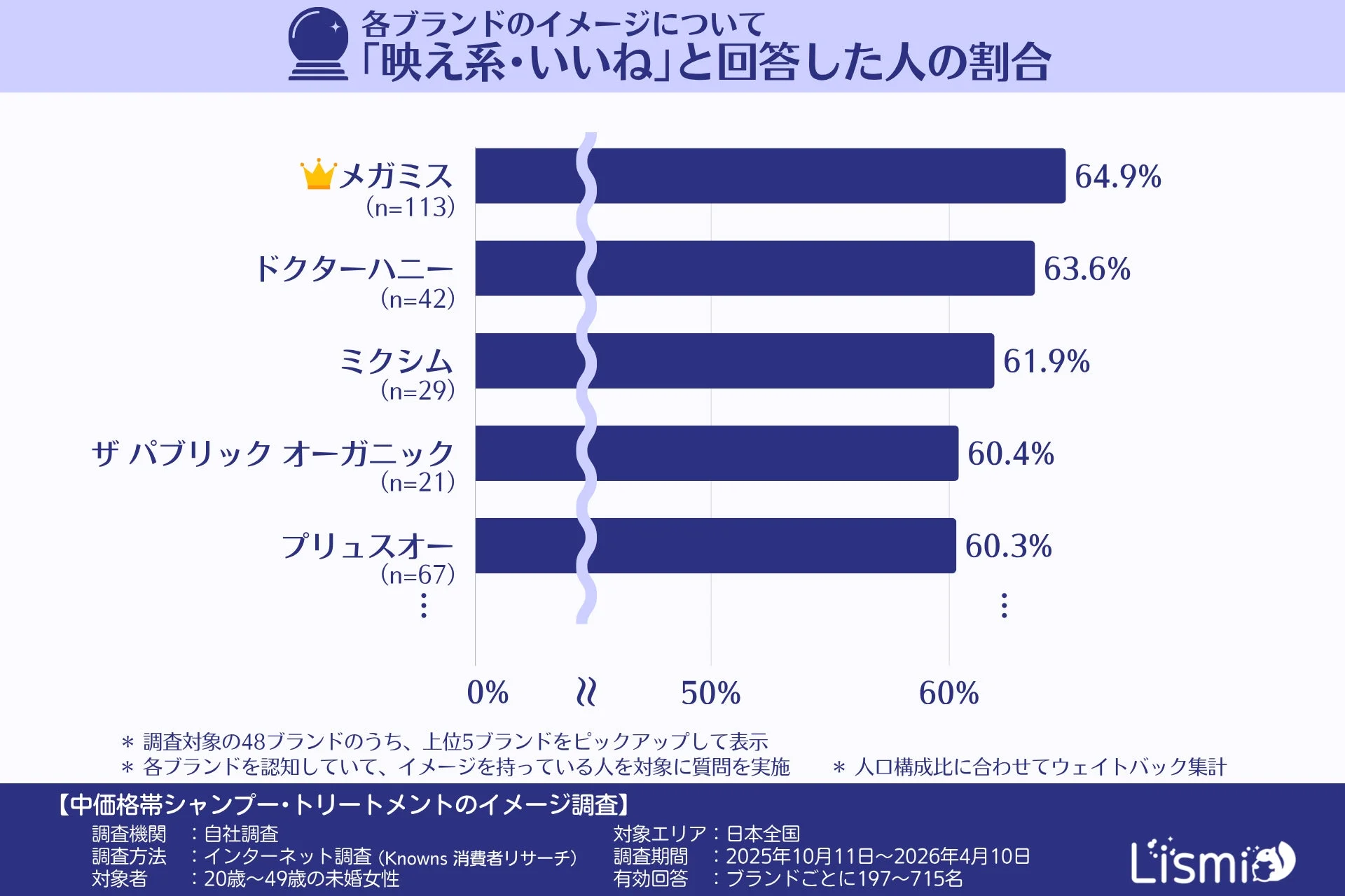 各ブランドのイメージについて「映え系・いいね」と回答した人の割合