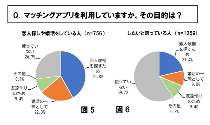 マッチングアプリ利用目的