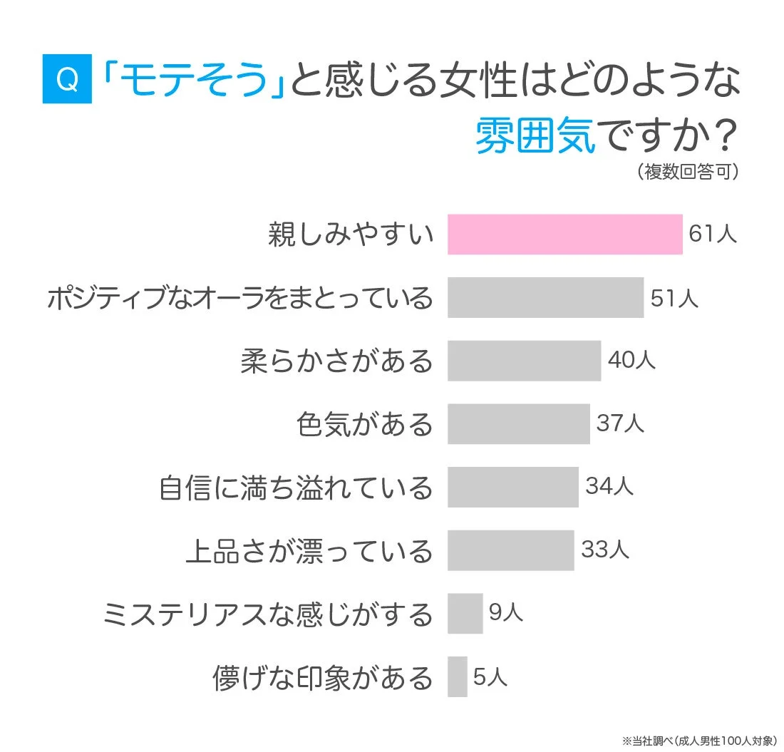 モテそうと感じる女性はどのような雰囲気ですか？