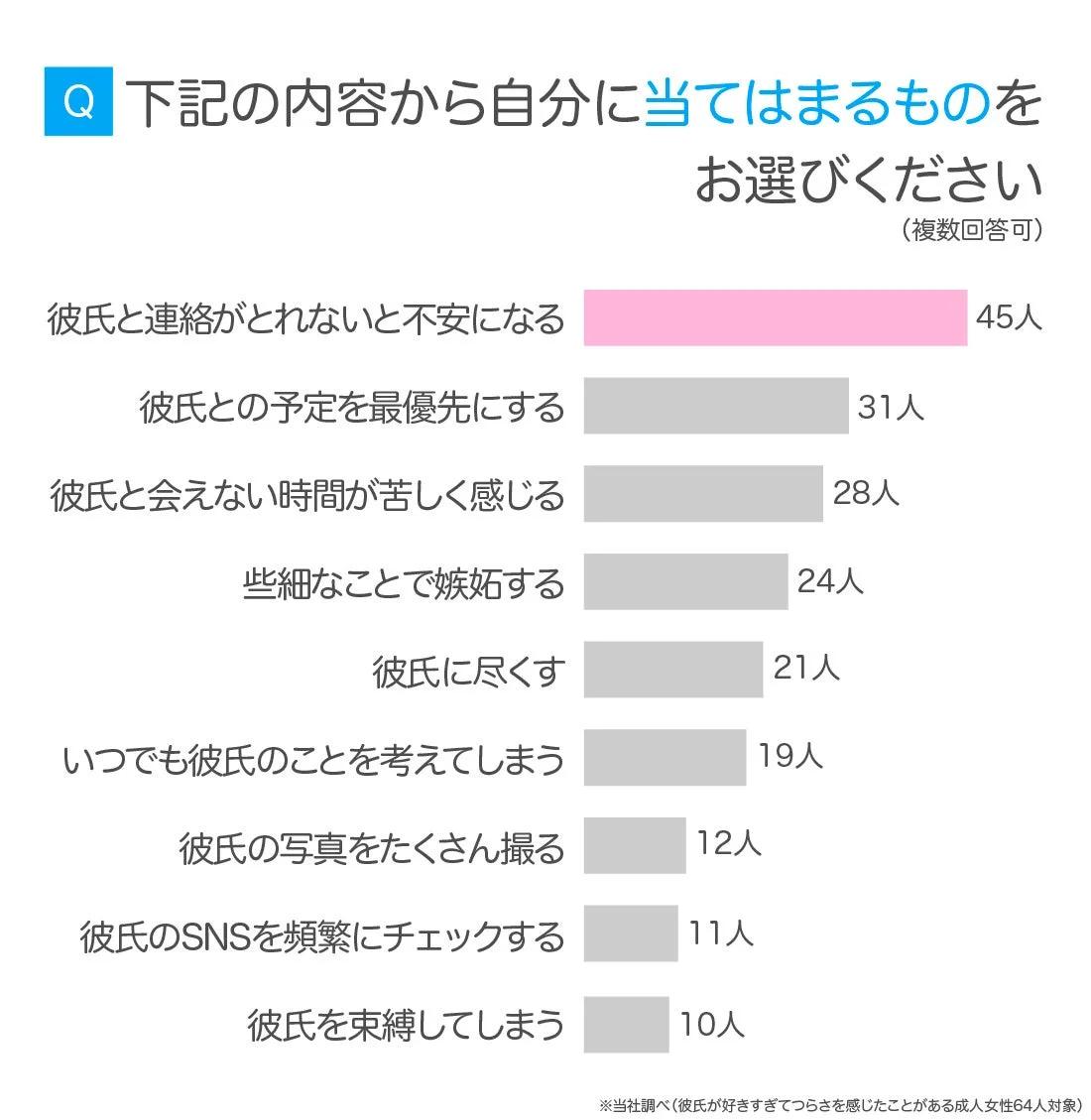 彼氏が好きすぎてつらさを感じたことがある成人女性64名を対象としたアンケート調査結果です。彼氏と連絡がとれないと不安になる人が最も多く、彼氏への強い感情や行動パターンが示されています。