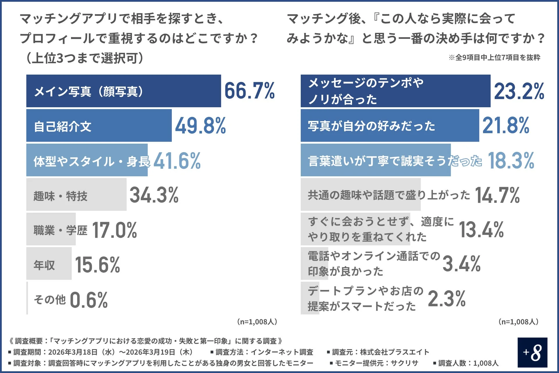 プロフィール重視点と会う決め手のグラフ