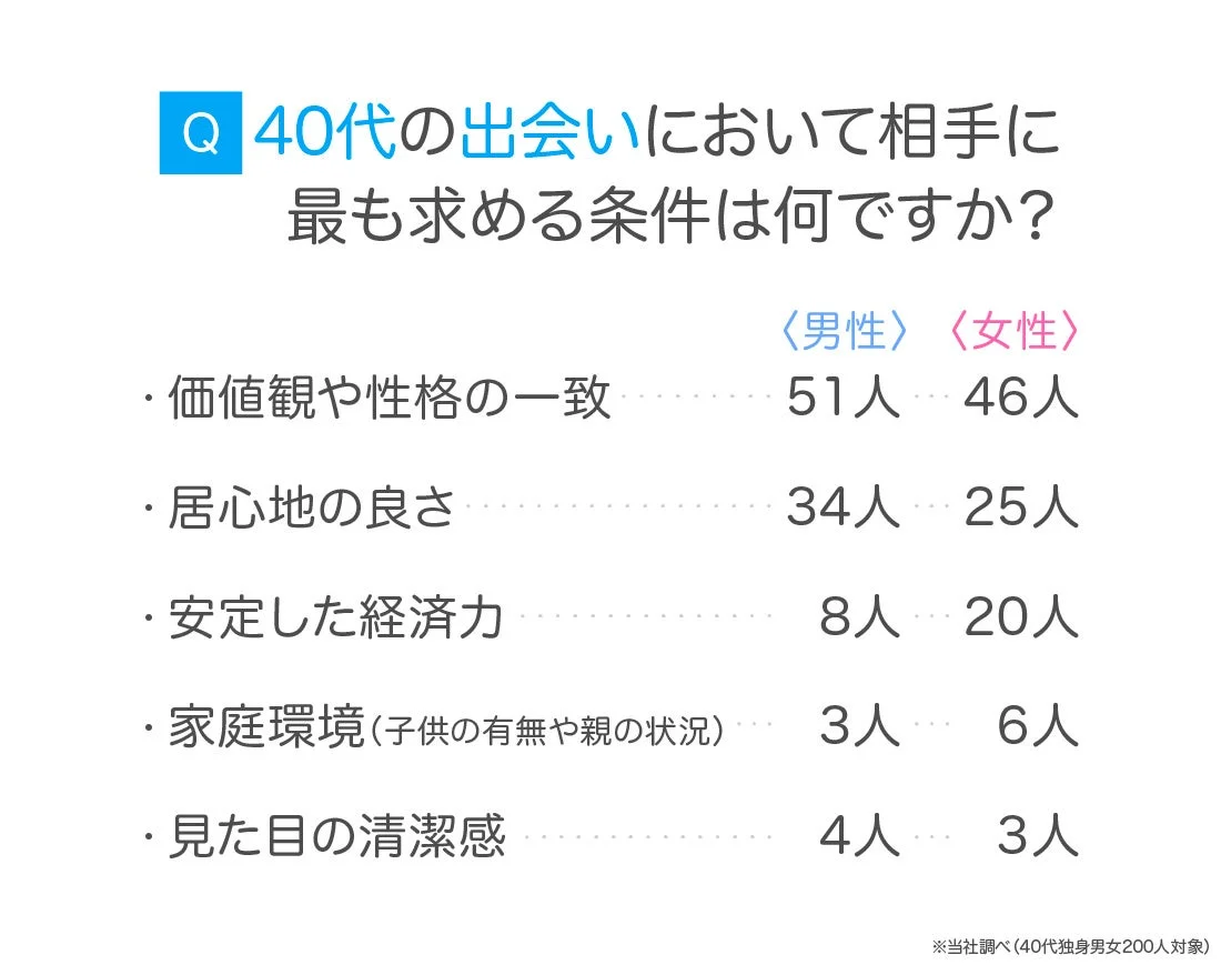 40代の出会いにおいて相手に最も求める条件は何ですか？