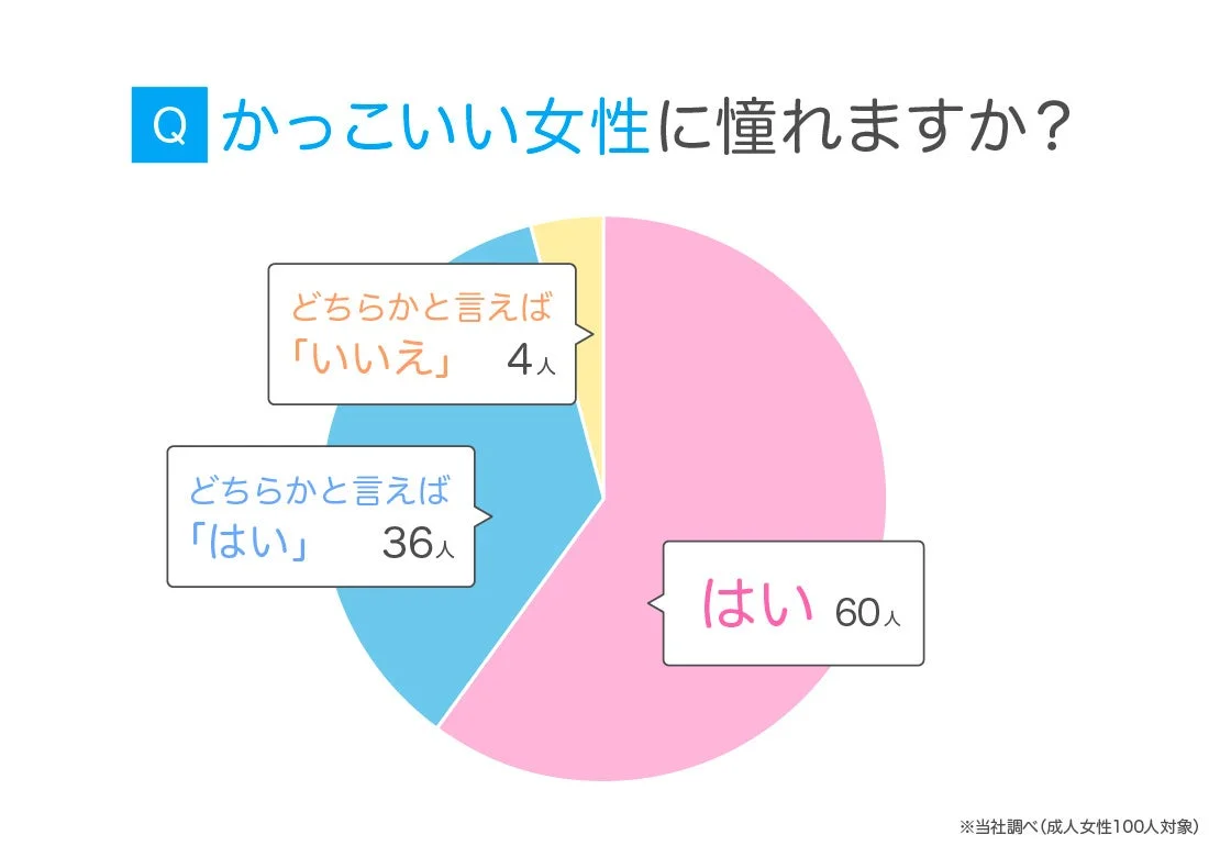 「かっこいい女性に憧れますか？」という質問に対する成人女性100人のアンケート結果を示す円グラフです。「はい」が60人、「どちらかと言えば『はい』」が36人、「どちらかと言えば『いいえ』」が4人という内訳です。