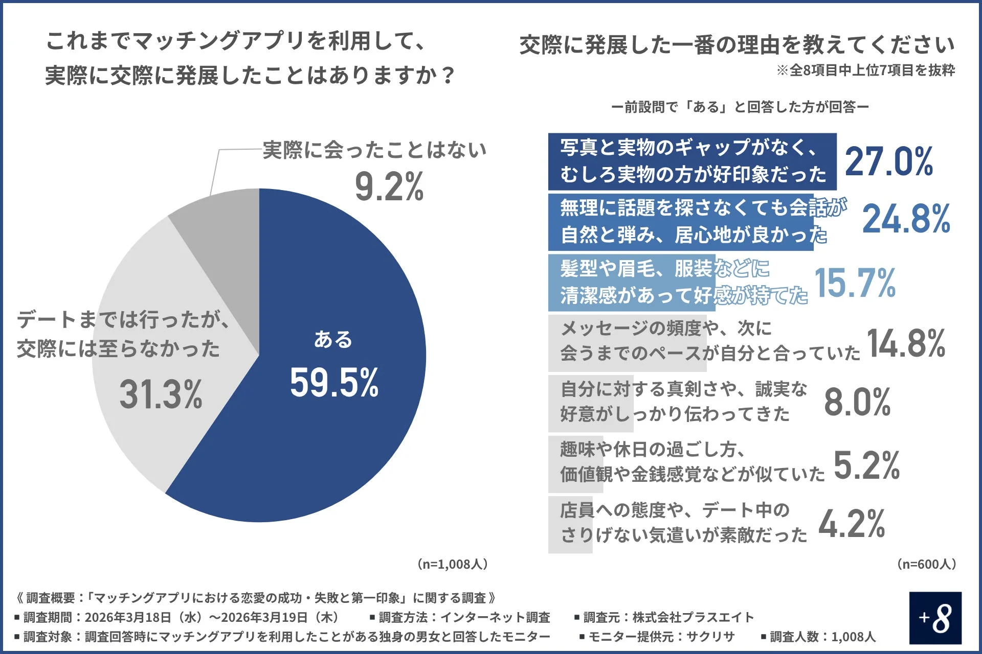 マッチングアプリ利用者の約6割が交際に発展。成功要因は、写真と実物のギャップのなさ、自然な会話、清潔感などが上位を占める。