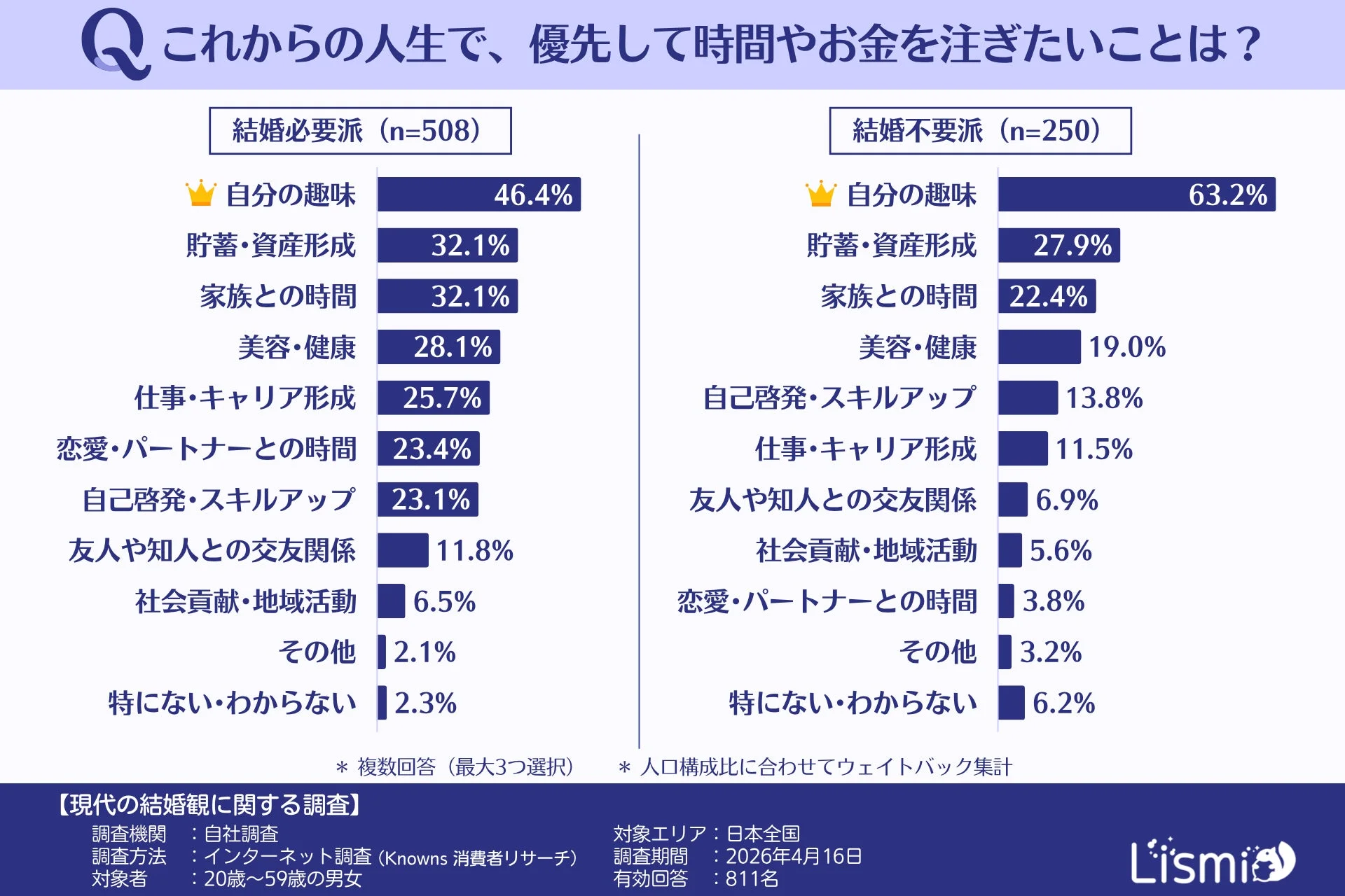 これからの人生で優先したいこと