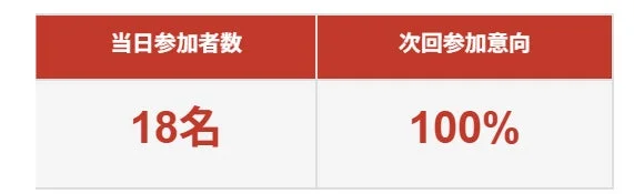 イベント当日の参加者数と、次回のイベントへの参加意向を示すシンプルなデータ表