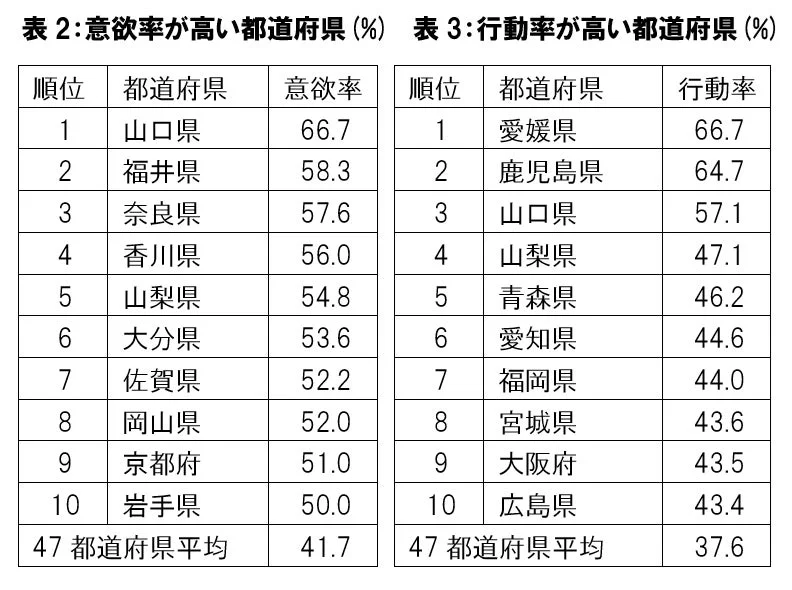 意欲率・行動率ランキング