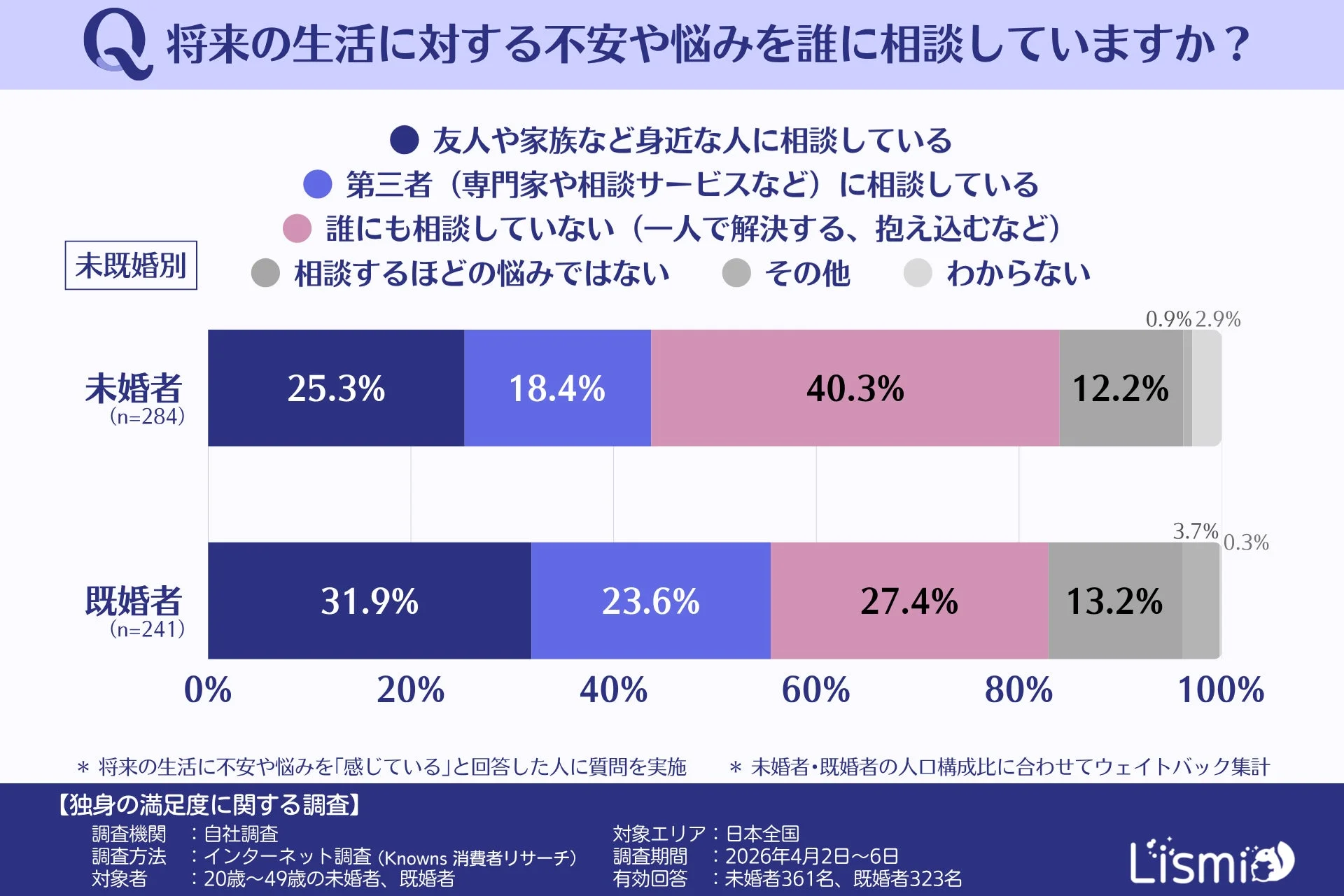 将来の生活に対する不安や悩みを誰に相談していますか？ 未既婚別