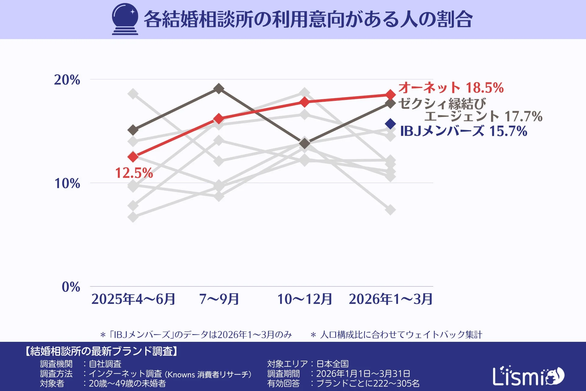 各結婚相談所の利用意向がある人の割合