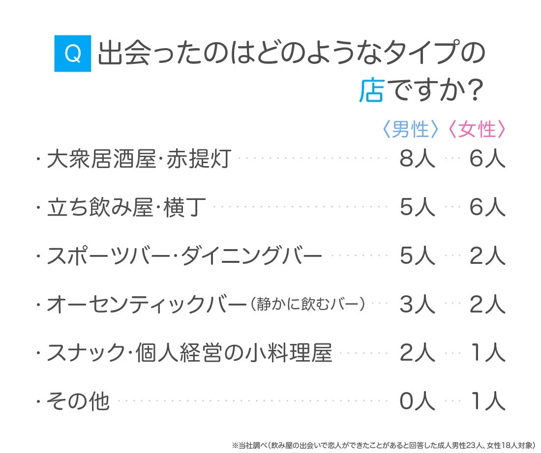 出会ったのはどのようなタイプの店ですか?