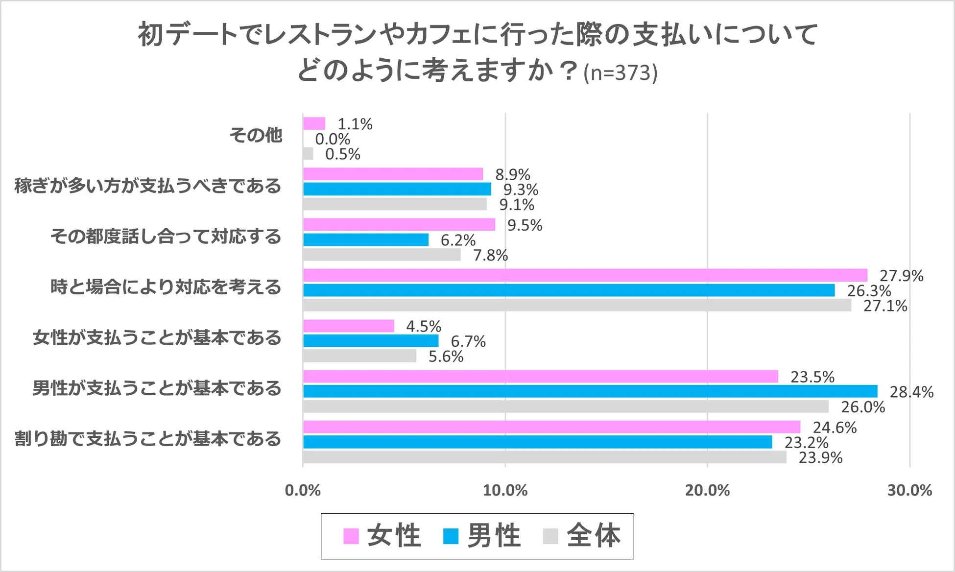 初デートでのレストランやカフェでの支払いに関するアンケート結果