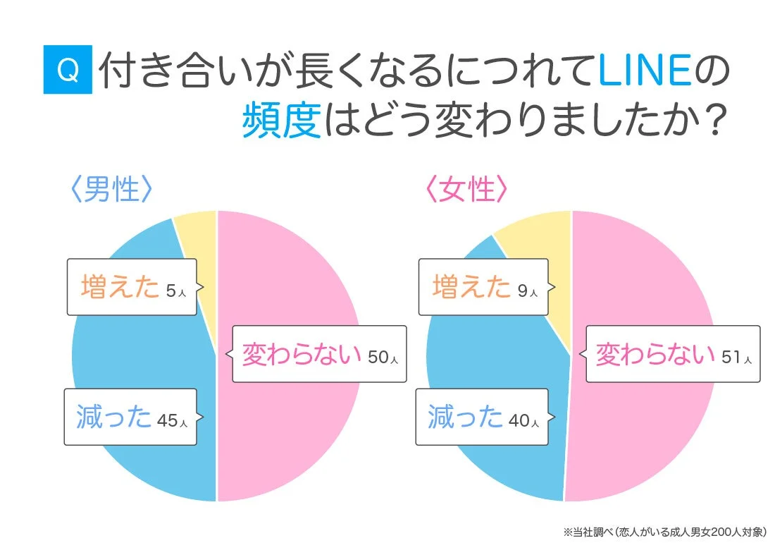 交際期間によるLINE頻度の変化
