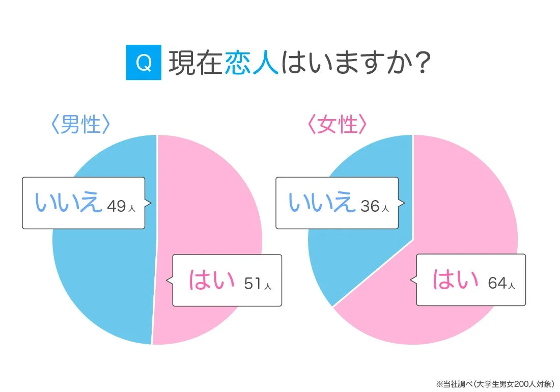 大学生の恋人の有無