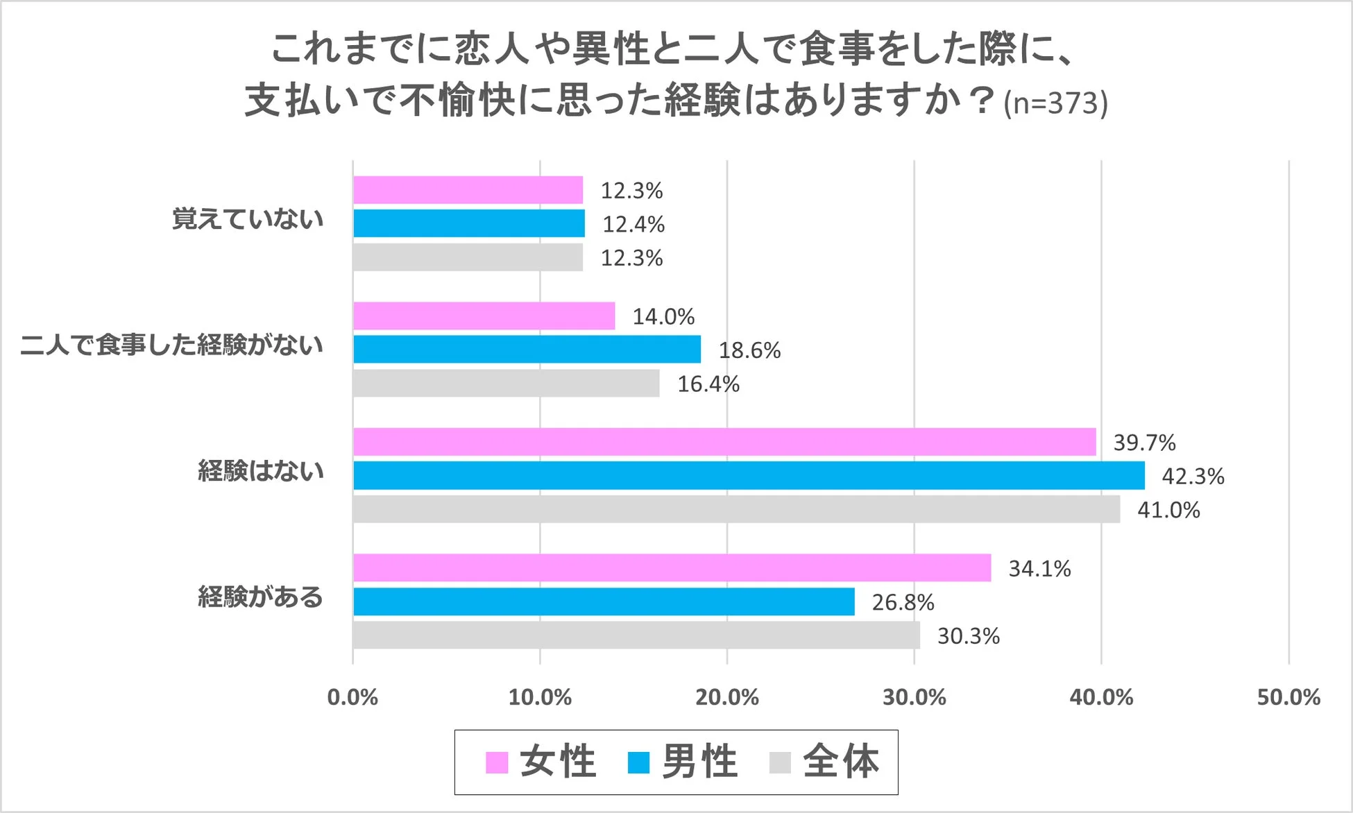 恋人や異性との食事における支払いに関する不愉快な経験の有無を尋ねたアンケート結果