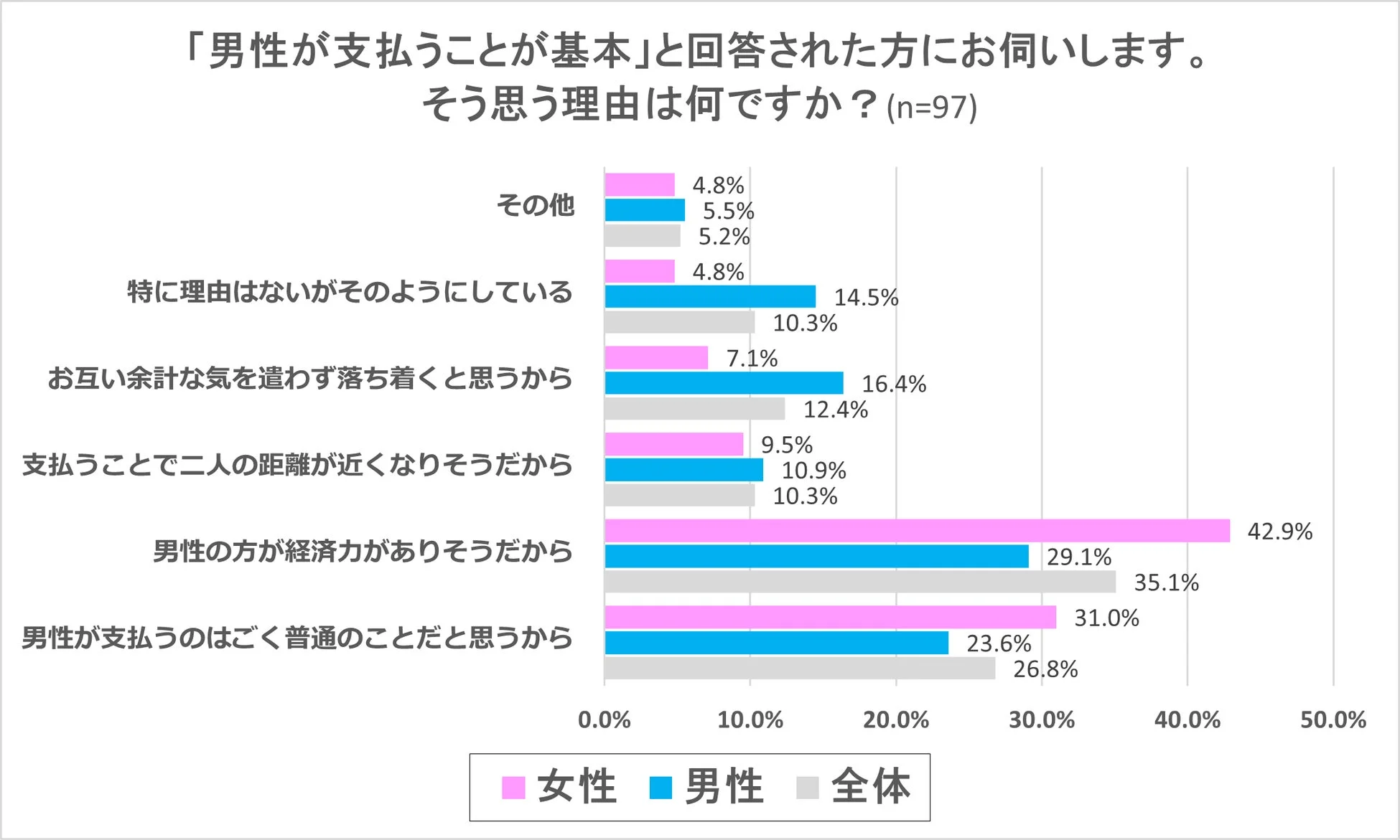 「男性が支払うことが基本」と考える理由のアンケート結果