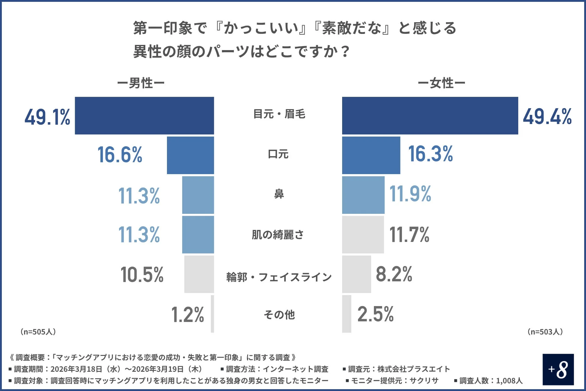 異性の第一印象で「かっこいい」「素敵だな」と感じる顔のパーツに関するアンケート結果