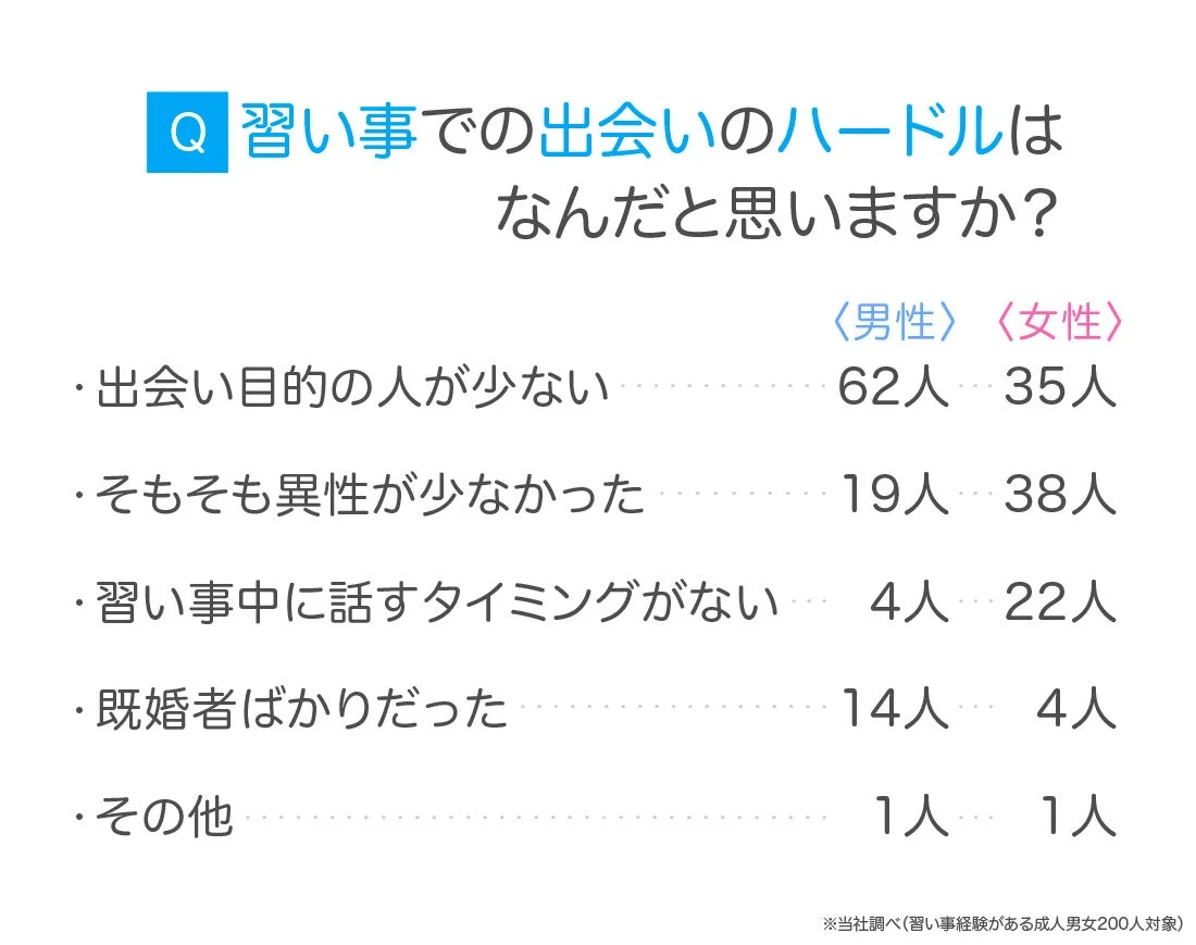習い事での出会いのハードル