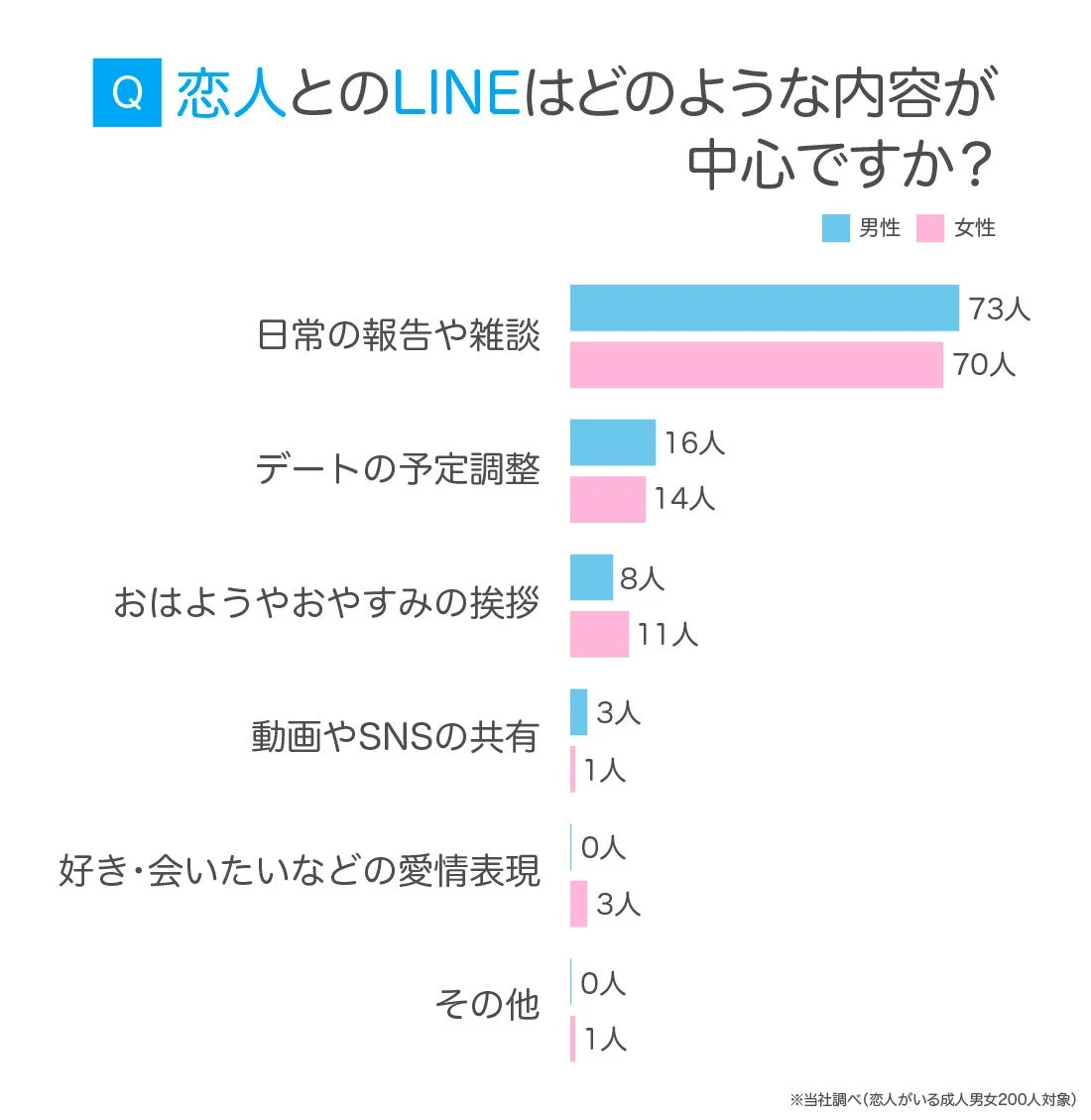 恋人とのLINEの内容