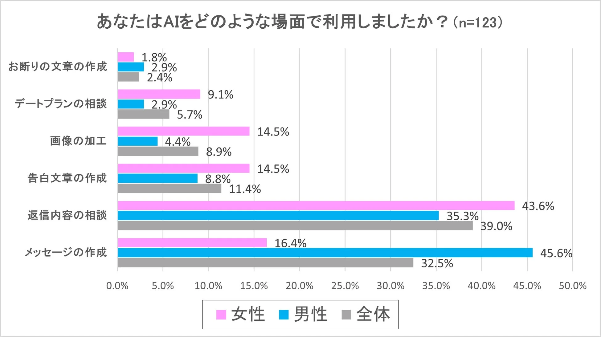 あなたはAIをどのような場面で利用しましたか？