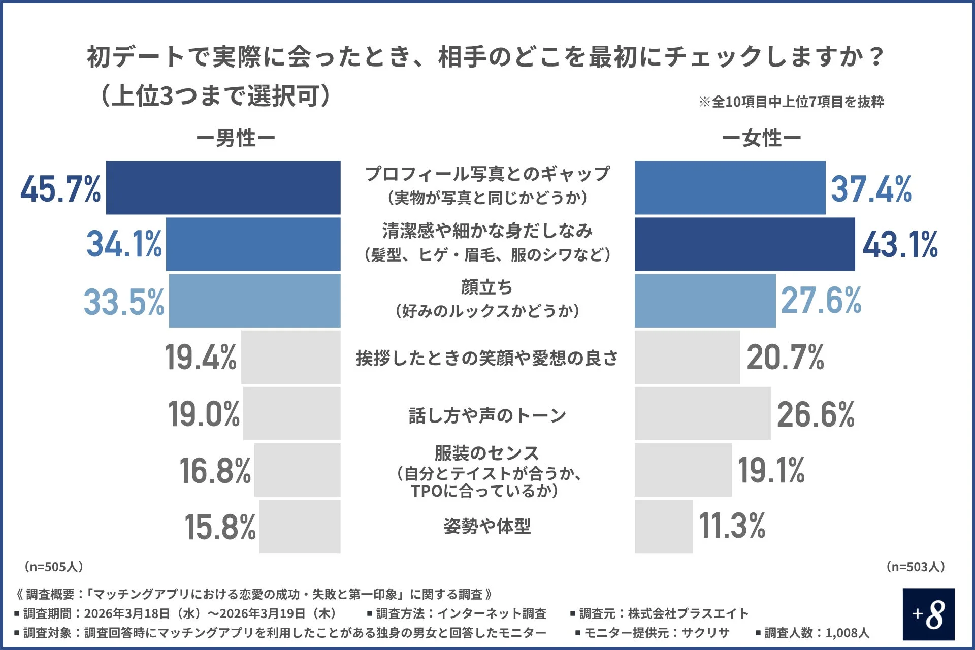 初デートで男女が相手のどこを最初にチェックするかを示すグラフ