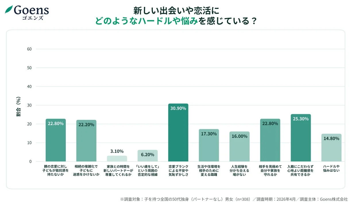 新しい出会いや恋活のハードル