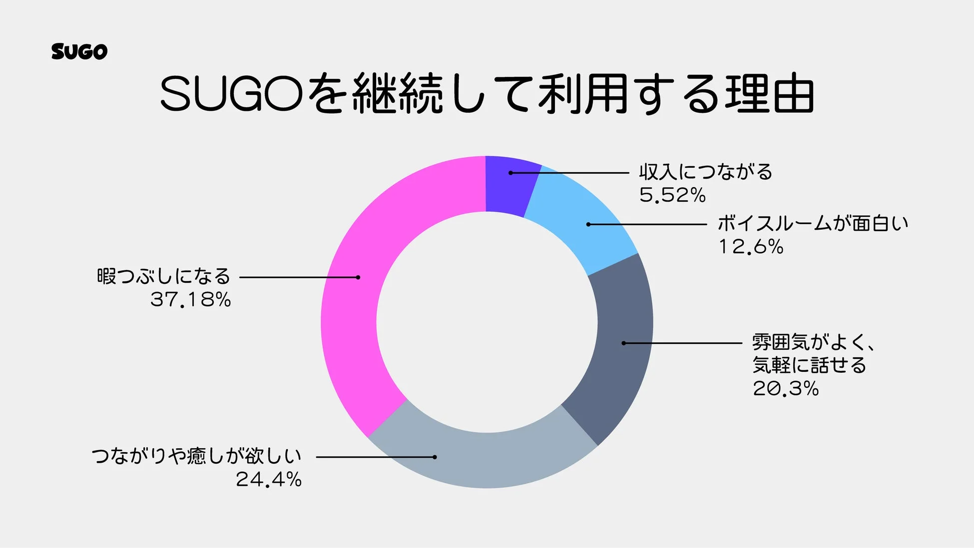 SUGOを継続して利用する理由