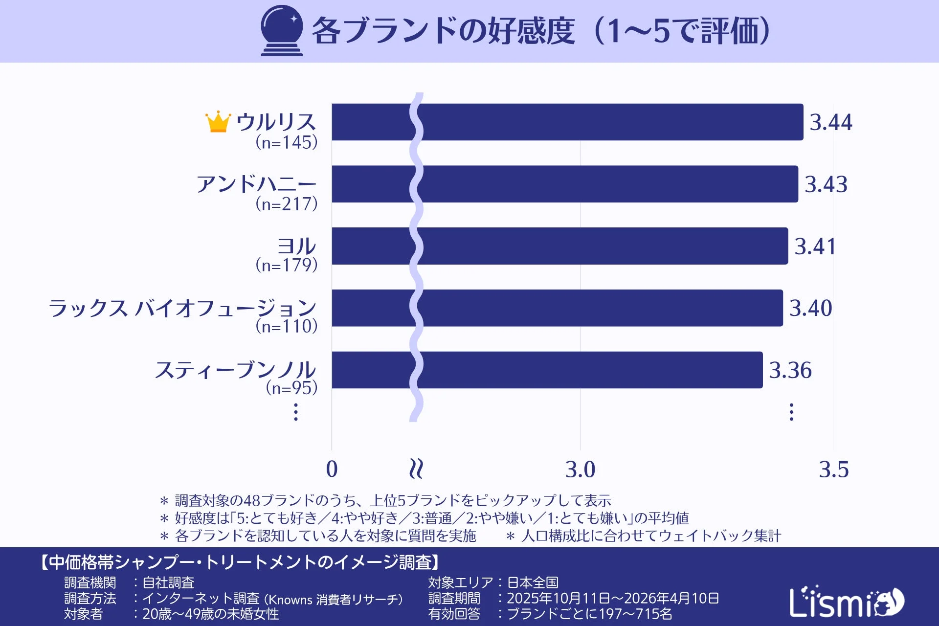 各ブランドの好感度 (1~5で評価)