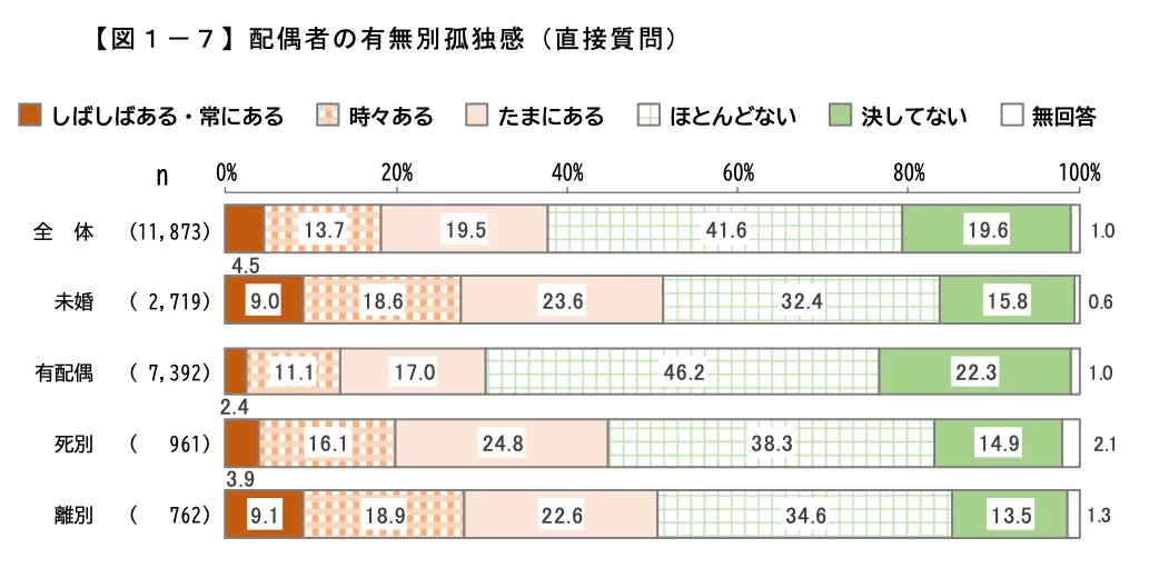 配偶者の有無別孤独感