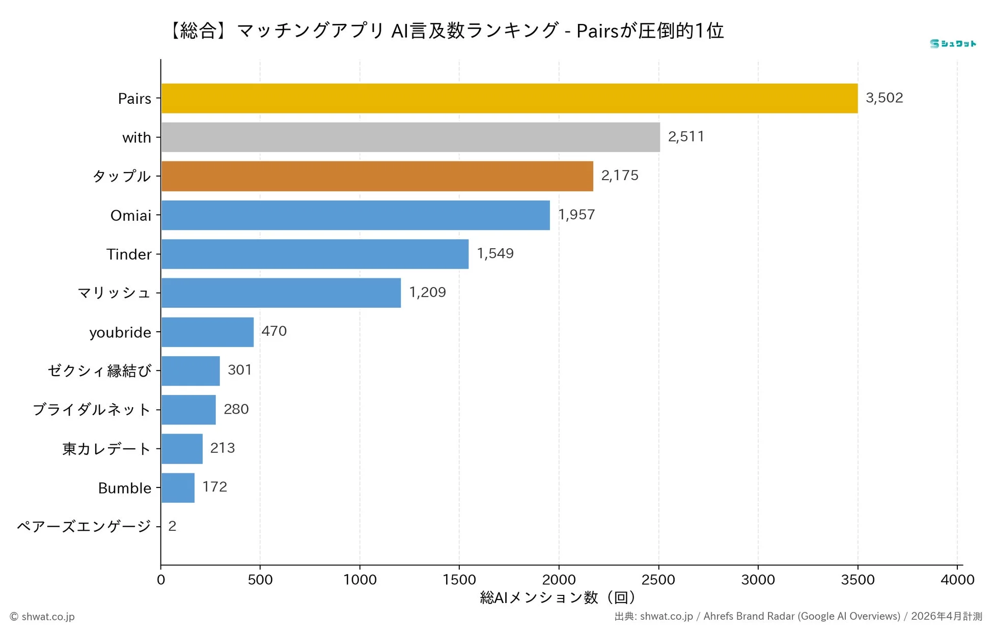 総合マッチングアプリAI言及数ランキング