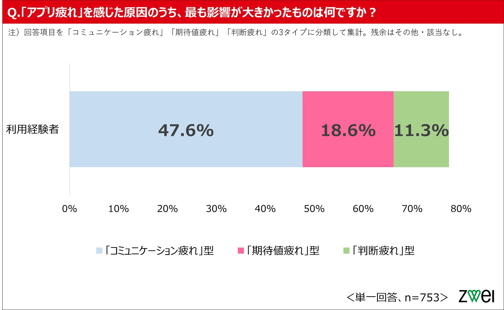 アプリ疲れの最も大きな原因