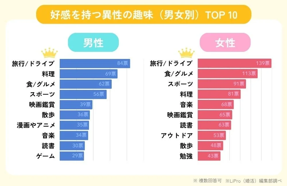 好感を持つ異性の趣味 (男女別) TOP 10