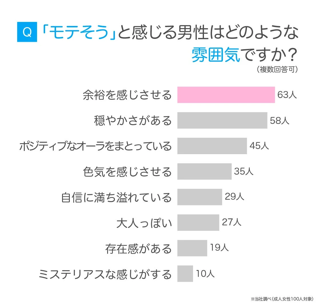 モテそうと感じる男性はどのような雰囲気ですか？